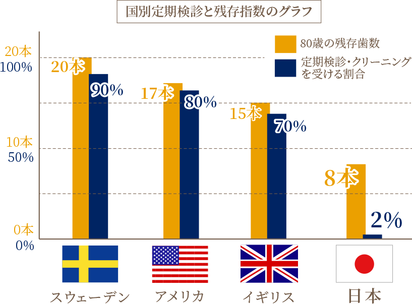 国別定期検診と残存歯数のグラフ